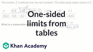 Onesided limits from tables  Limits and continuity  AP Calculus AB  Khan Academy [upl. by Otecina]