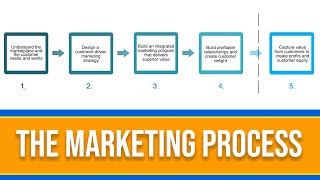 What is the Marketing Process 5 Step Marketing Explained [upl. by Grata]