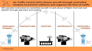 The ATC System Explained  VFR Radio Procedures  Air Traffic Control [upl. by Sapphera]