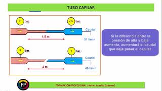 Clase 42 Como funciona el tubo capilar [upl. by Diandra]