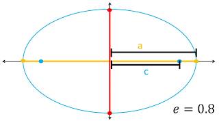 Excentricidad de una elipse [upl. by Suilmann]
