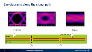 Understanding Signal Integrity [upl. by Nednil7]