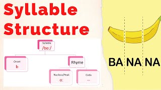 Syllable structure  Onset  Rhyme  Nucleus  Coda [upl. by Mcwherter979]