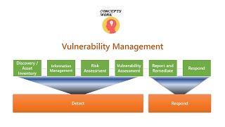 Vulnerability Management  What is Vulnerability Management [upl. by Brandes]