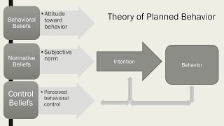 Theory of Reasoned Action and Planned Behavior  LearnPsychology [upl. by Deacon]