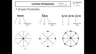 Proyección estereográfica sistema tetragonal 1 grupos puntuales [upl. by Odnalor]