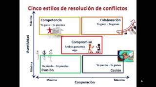 Estilos resolución de Conflictos [upl. by Glynas]